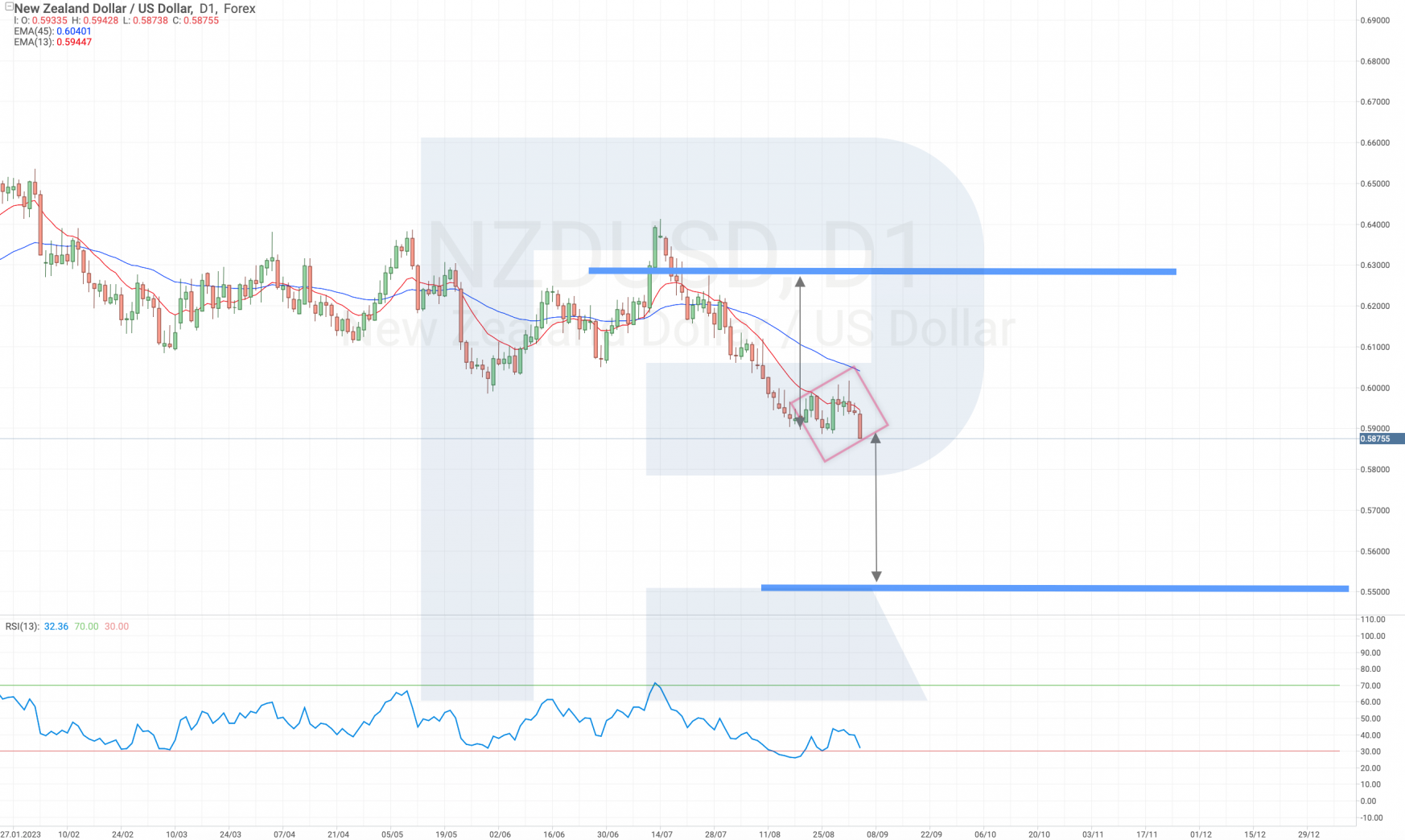 Technical analysis of the NZD/USD currency pair