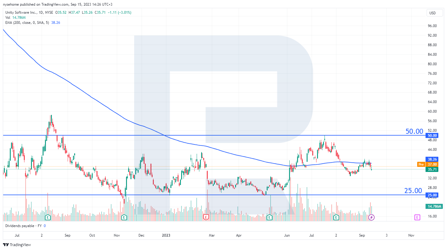 Unity Software Inc. stock chart