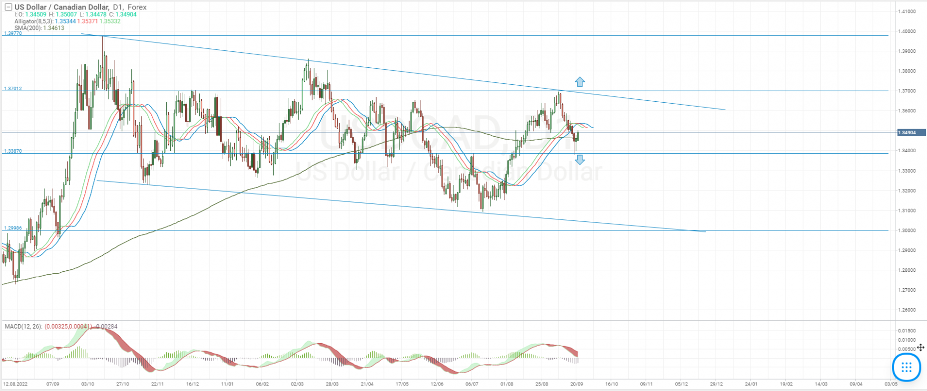 Technical analysis of the USD/CAD currency pair