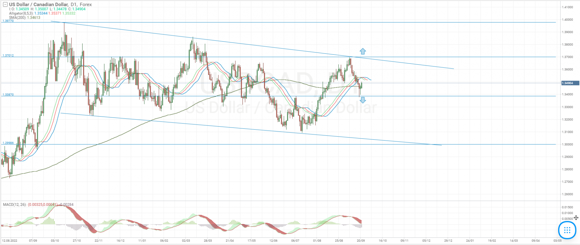 USD/CAD, AUD/USD, EUR/USD Analysis: Commodity Currencies and Euro Poised to  Resume Growth