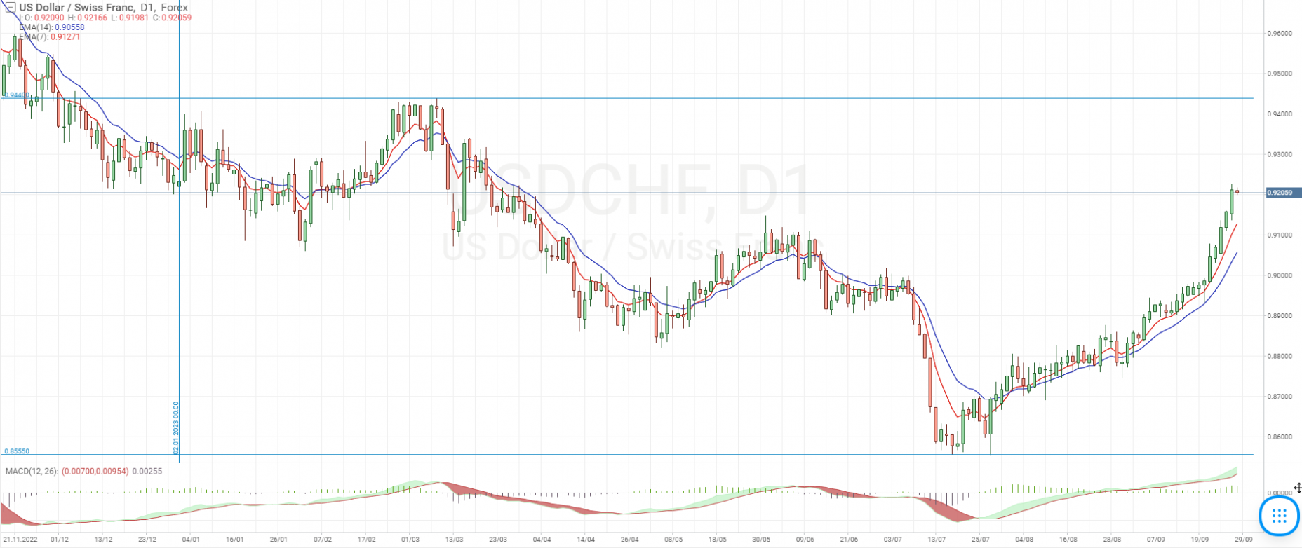 USD/CHF currency pair chart