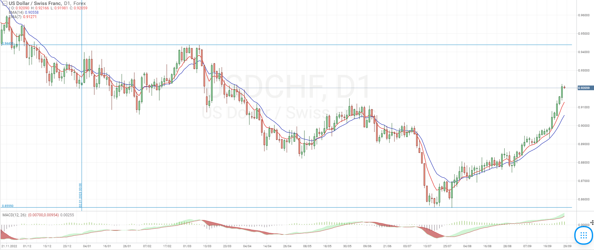 USD CHF Analysis And Forecast For 2023 2024 usd-chf-analysis-and-forecast-for-2023-2024