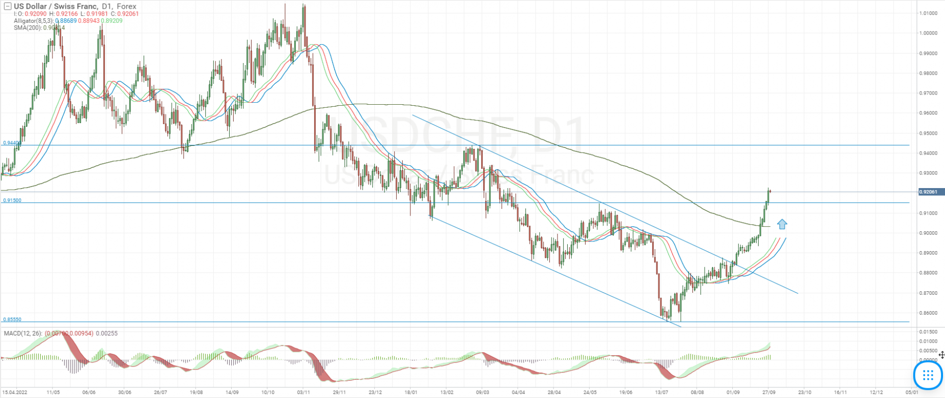 Technical analysis of the USD/CHF currency pair