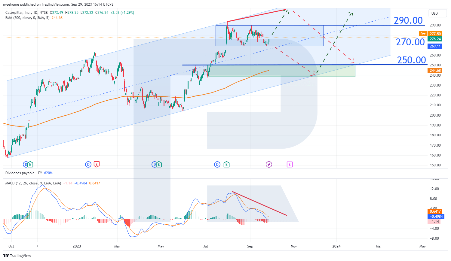 Caterpillar Stock Forecast CAT Technical Analysis