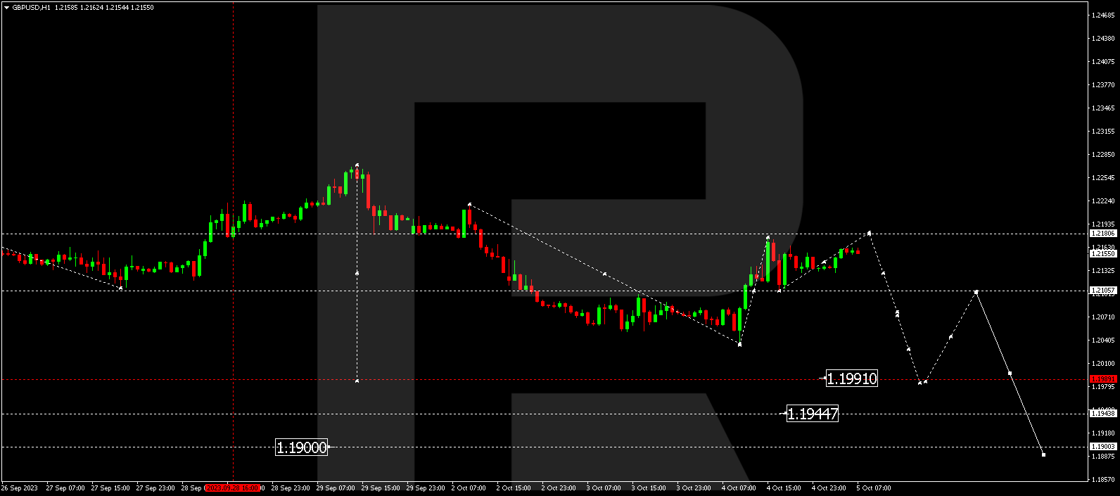 GBP/USD (Great Britain Pound vs US Dollar)