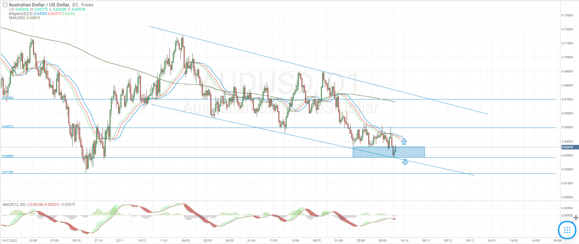Technical analysis of the AUD/USD currency pair