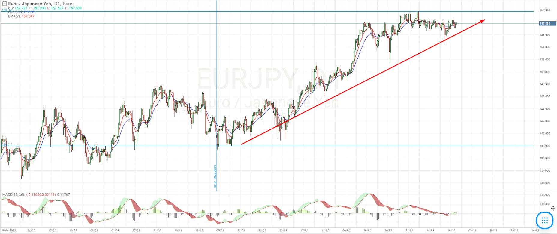 EUR/JPY currency pair chart