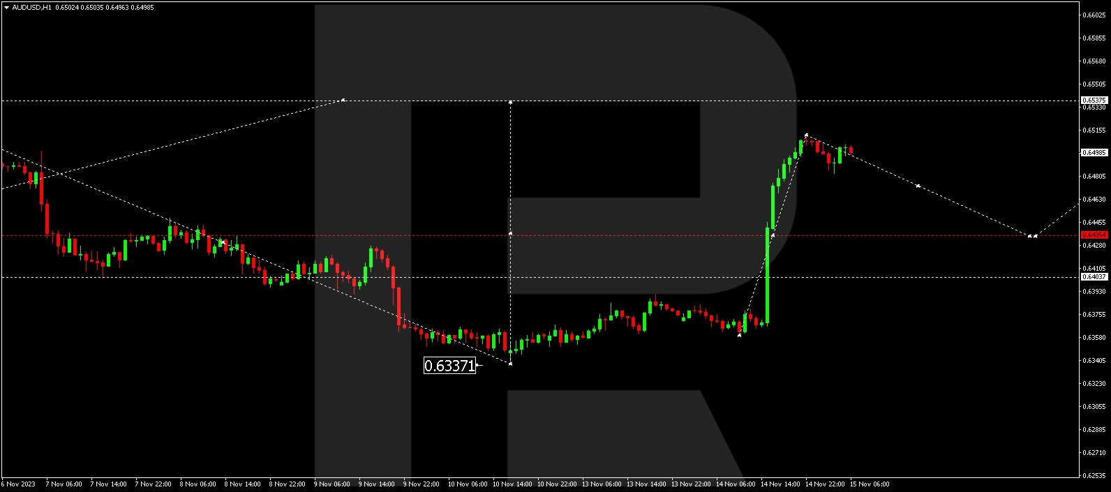 AUDUSD, “Australian Dollar vs US Dollar”