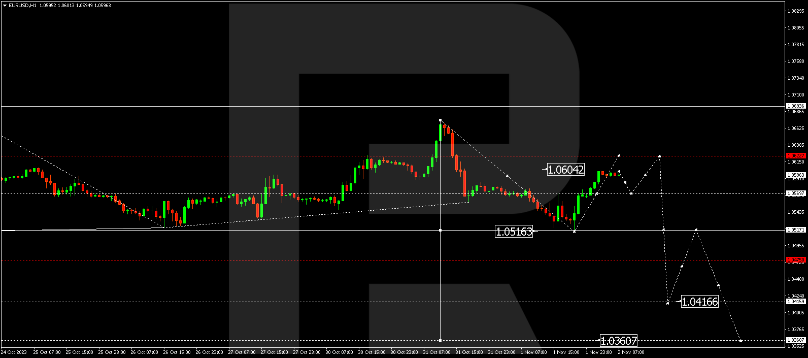 EUR/USD Forecast – Euro Continues to Consolidate