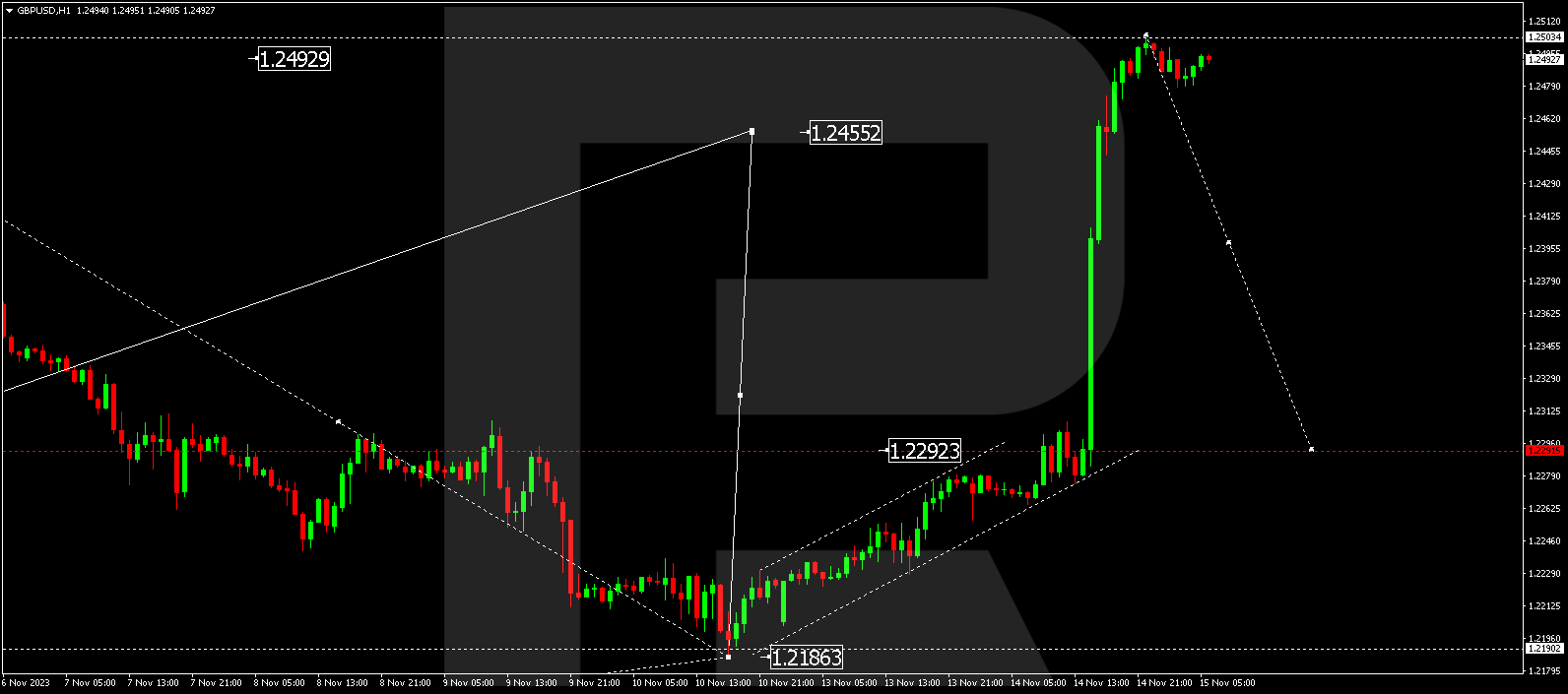 GBP/USD (Great Britain Pound vs US Dollar)