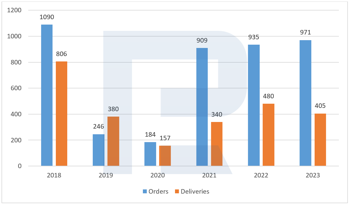 The Boeing Company airliner orders and deliveries, January 2018-October 2023