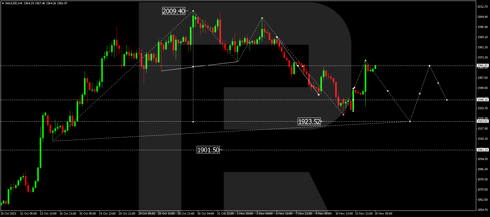 XAU/USD (Gold vs US Dollar)