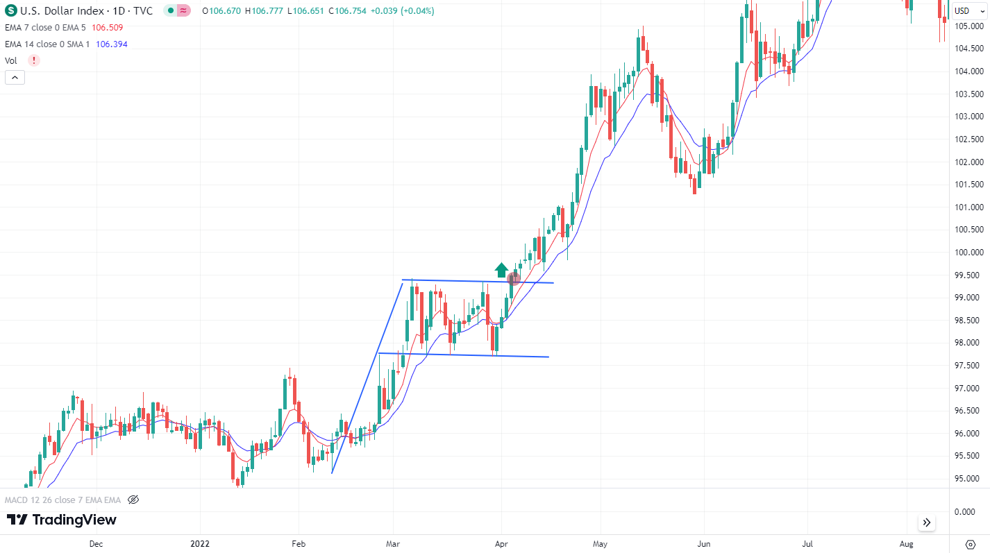 Technical analysis of the DXY