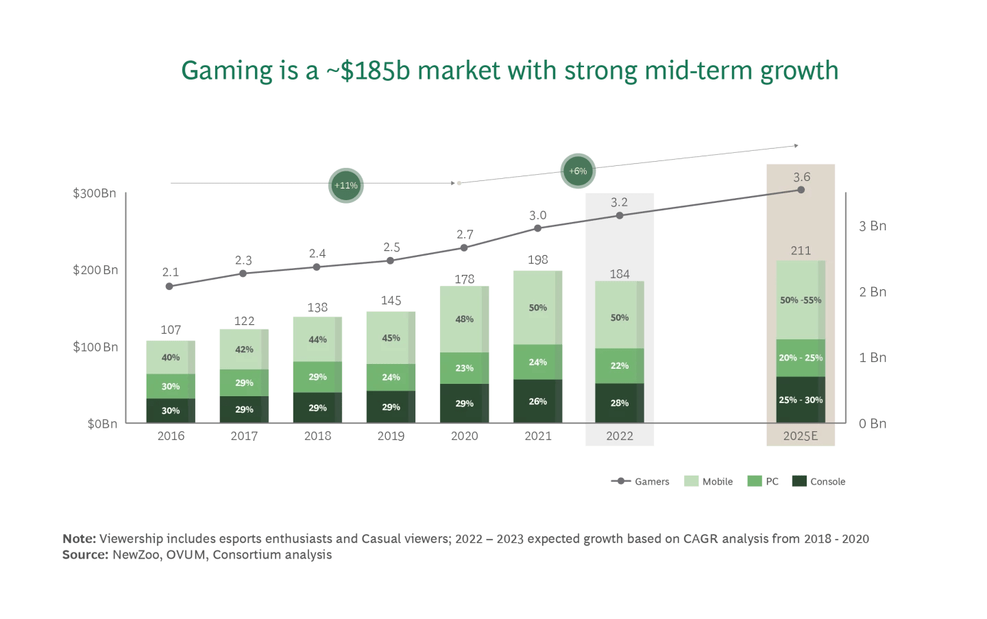 Gaming industry size, 2016-2025