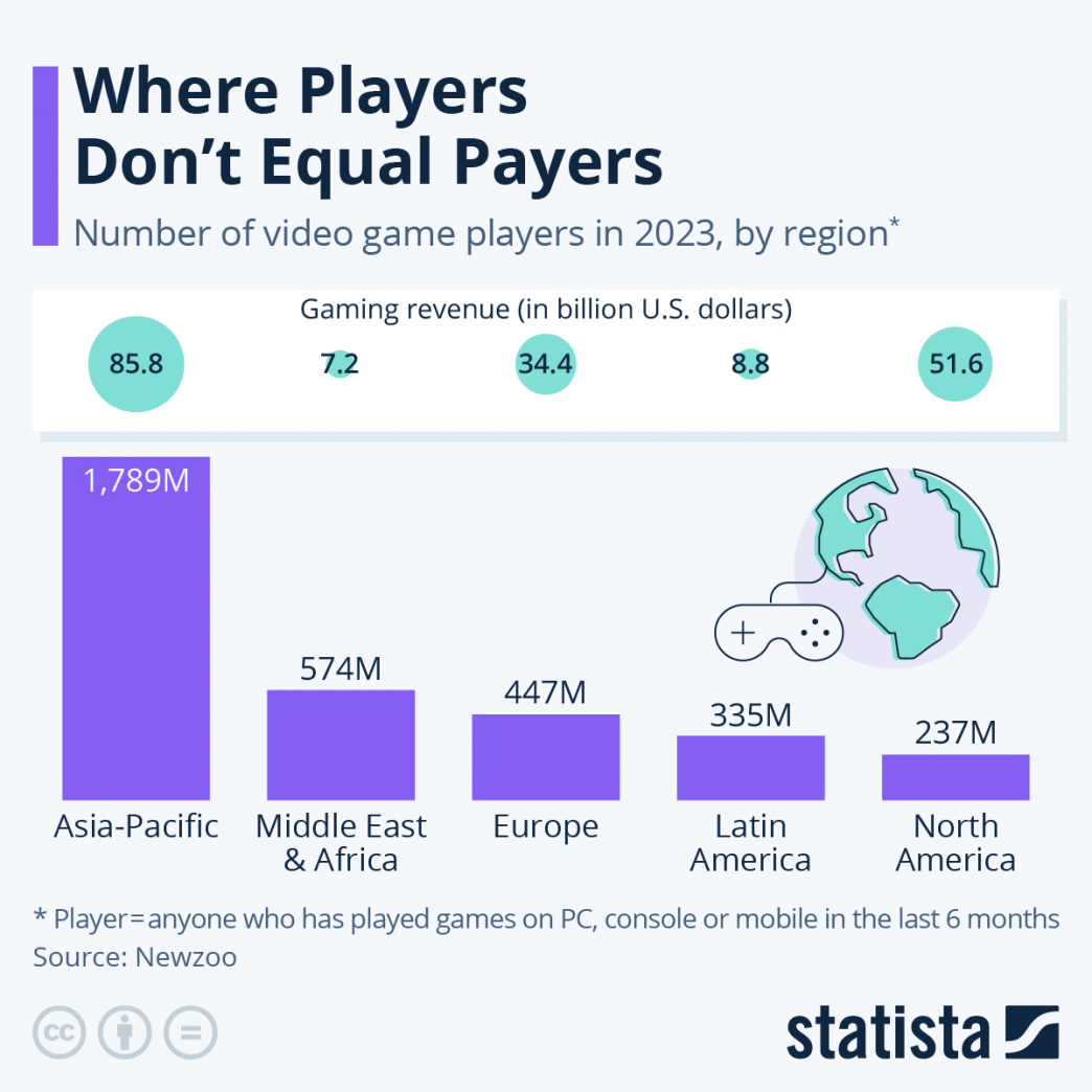 Gaming revenue and number of players by region, 2023