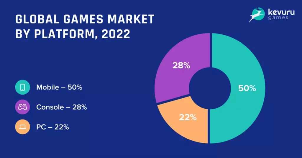 Audience breakdown by types of games, 2022