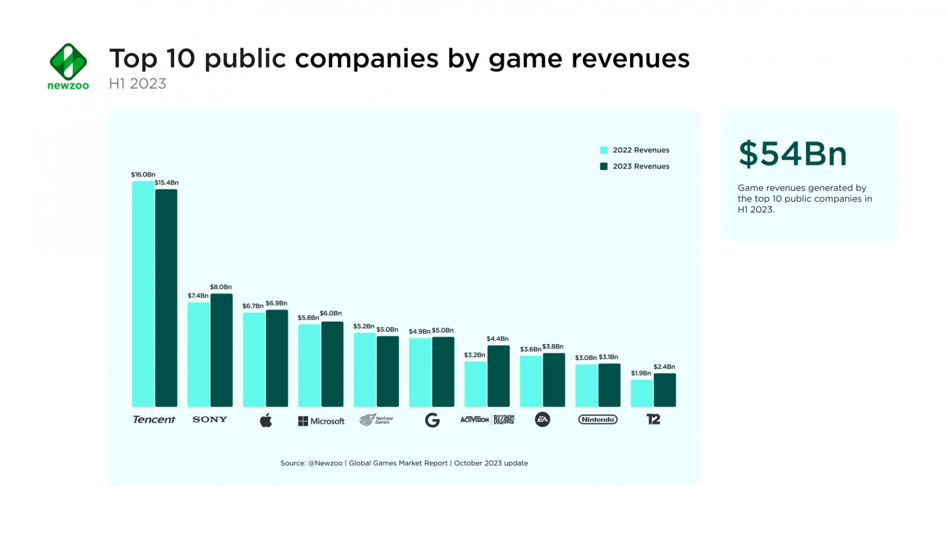Revenues of gaming industry leaders, 2022 and 2023