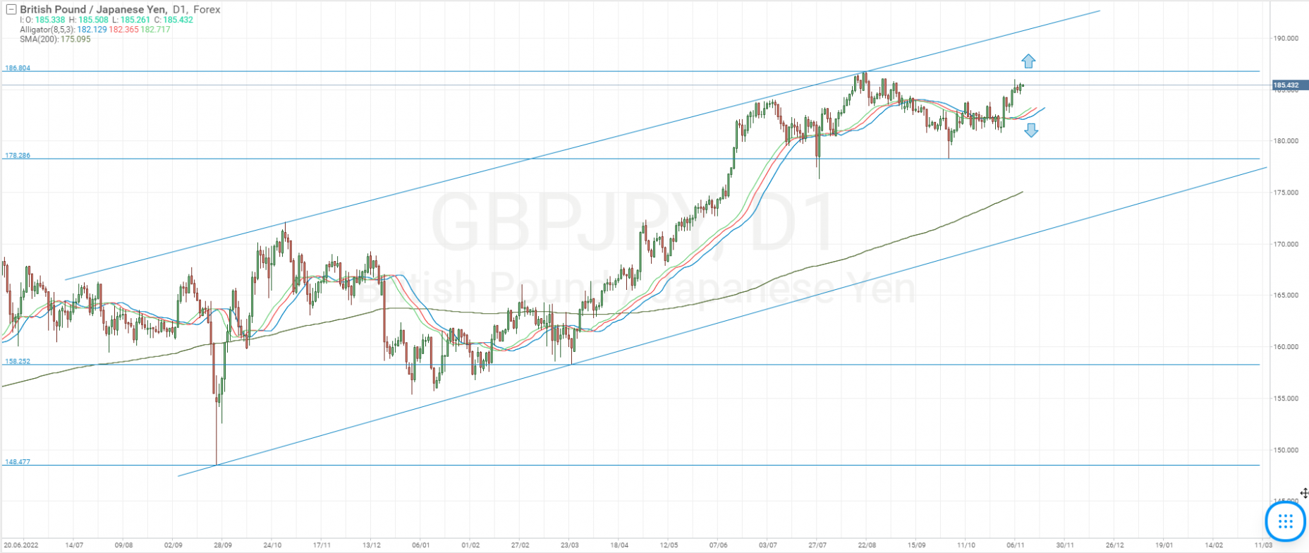 Technical analysis of the GBP/JPY currency pair
