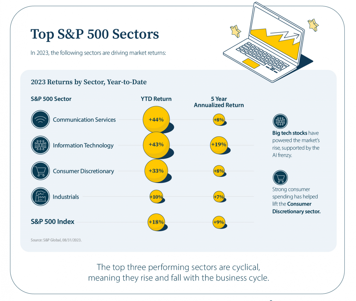 Top S&P 500 sectors in 2023*