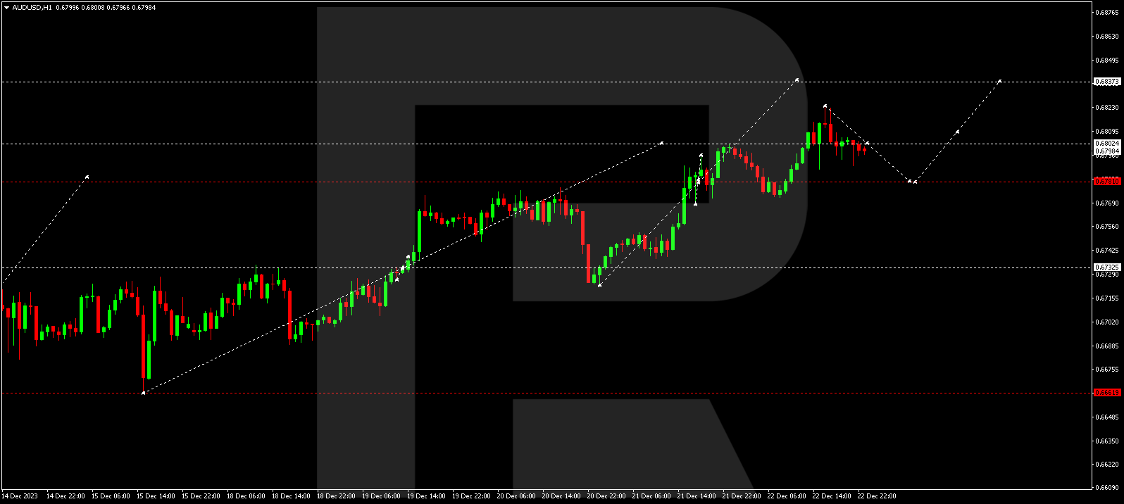 AUD/USD (Australian Dollar vs US Dollar)