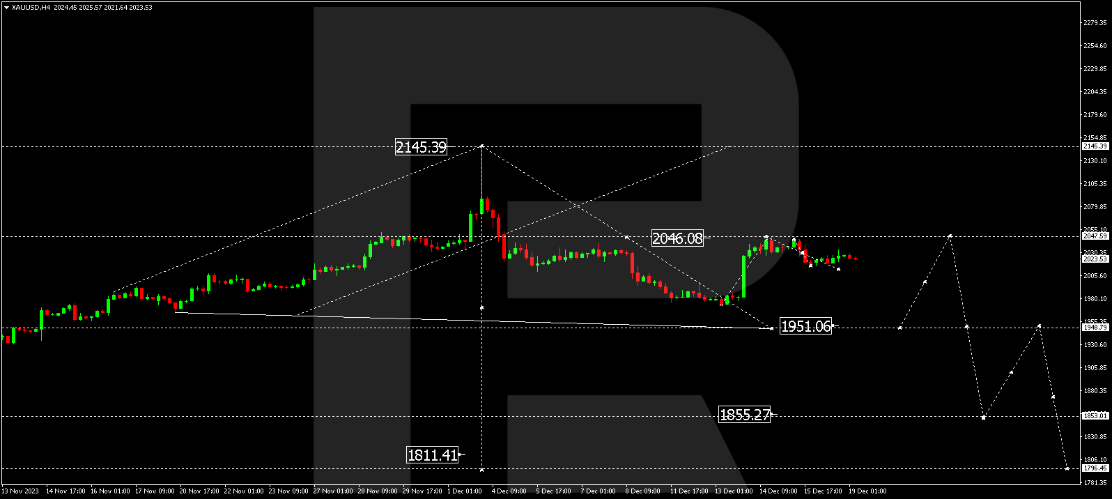 XAU/USD (Gold vs US Dollar)