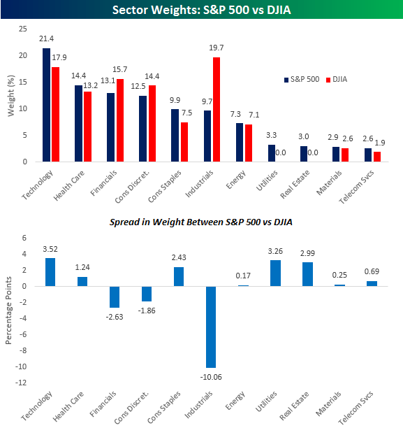 Sector weights of Dow Jones vs S&P 500