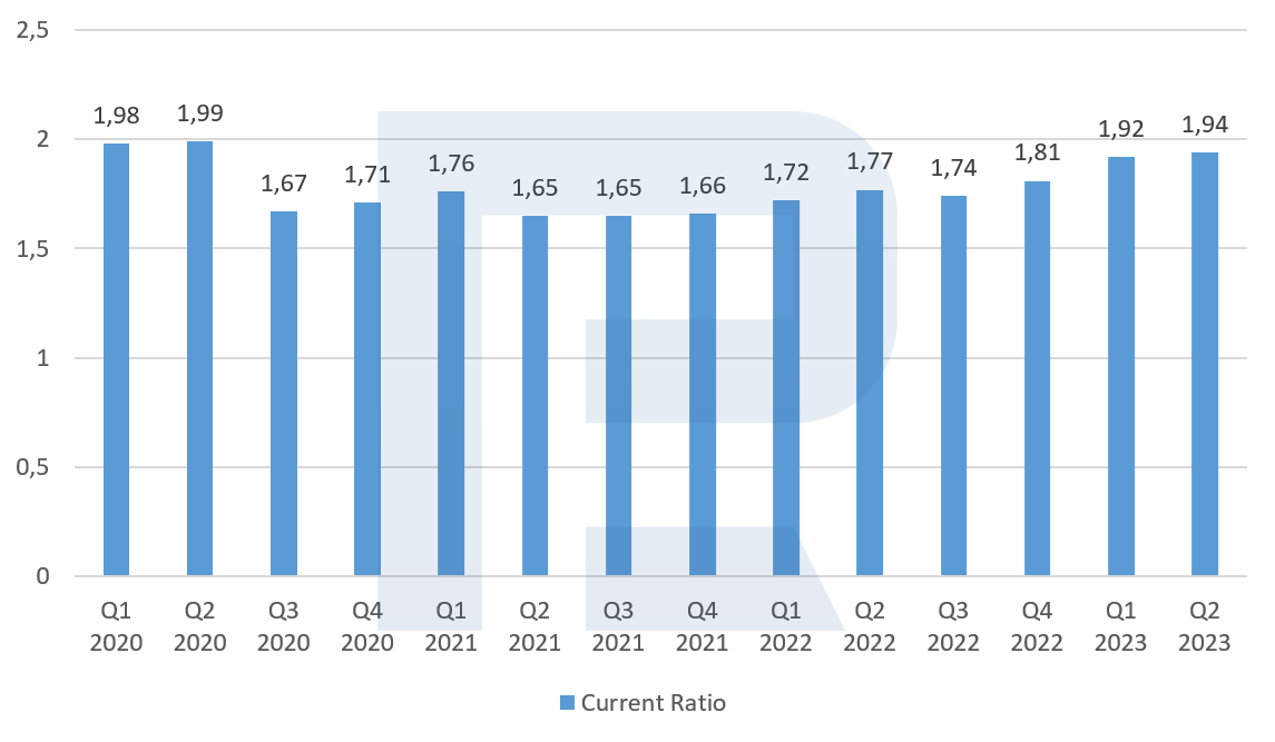 The current ratio of Alibaba Group Holding Limited, Q1 2020-Q2 2023*