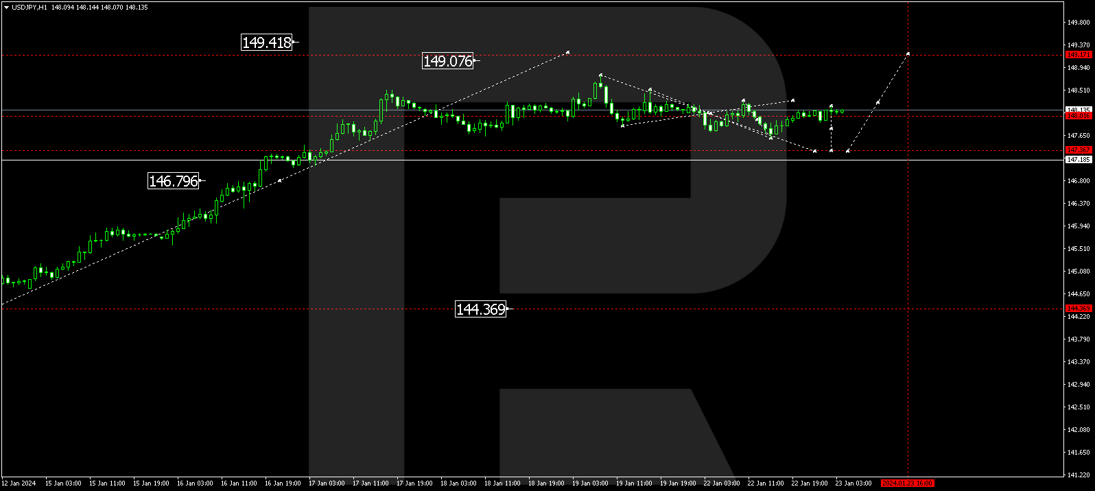 USD/JPY (US Dollar vs Japanese Yen)