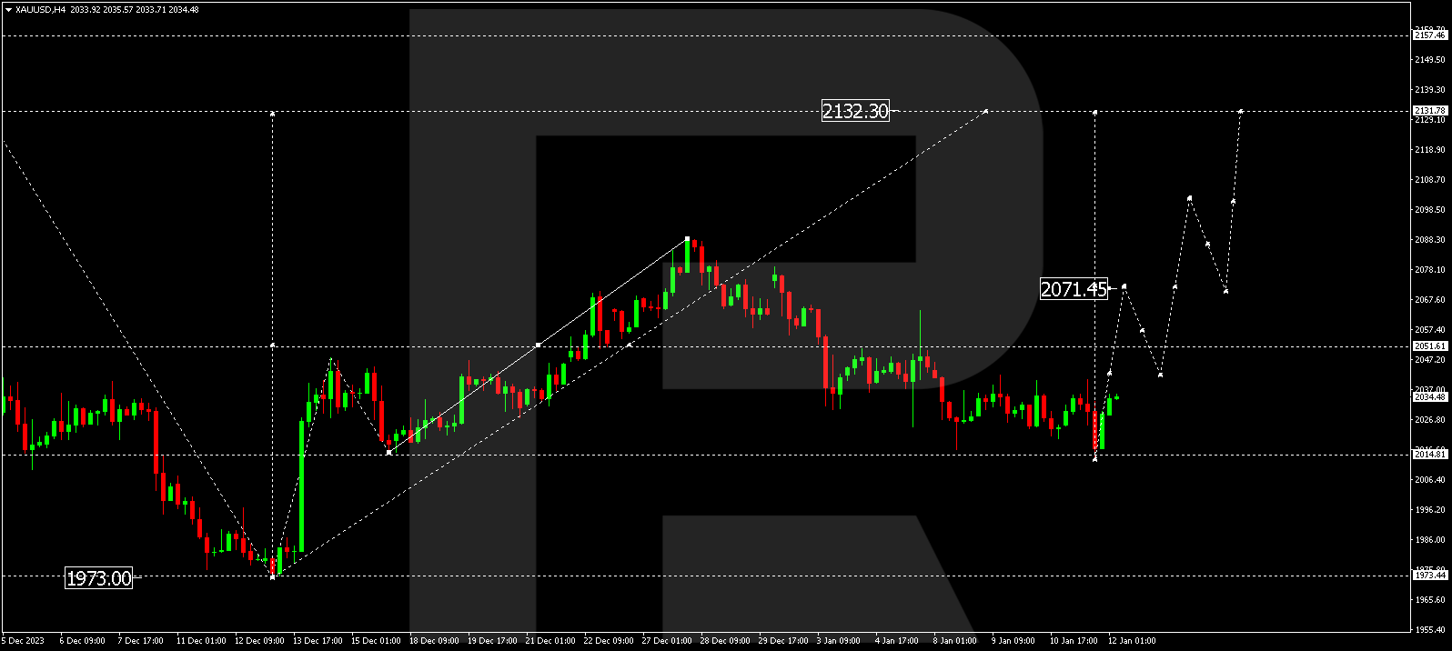 XAU/USD (Gold vs US Dollar)