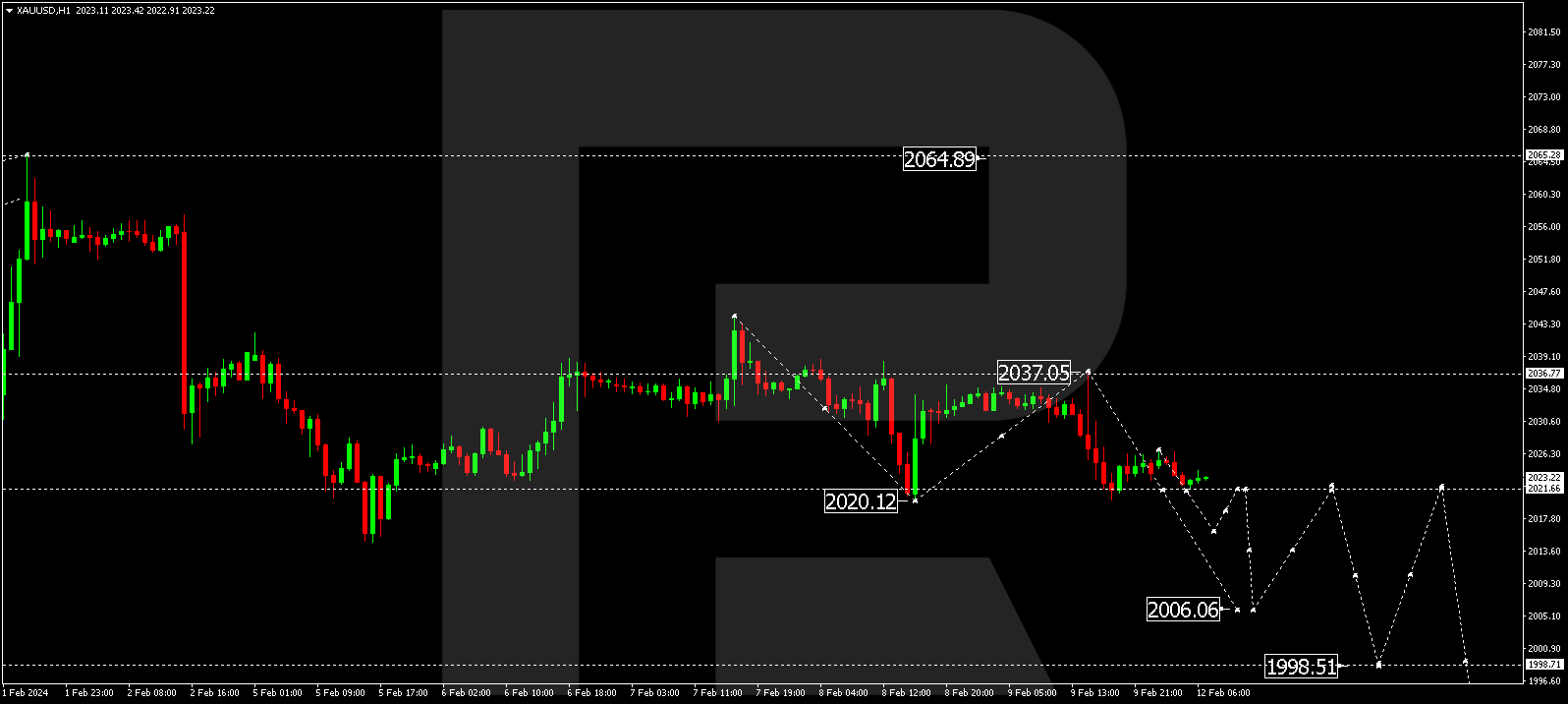 XAU/USD (Gold vs US Dollar)