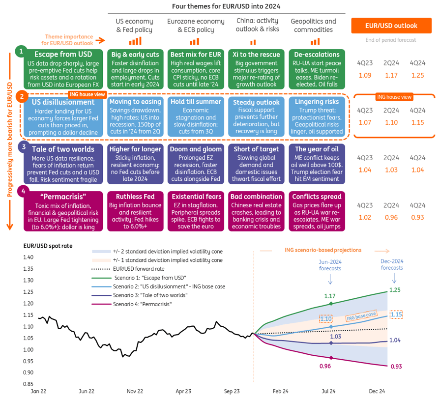 Forecasts for the EUR/USD exchange rate fluctuations in 2024 from ING Group*