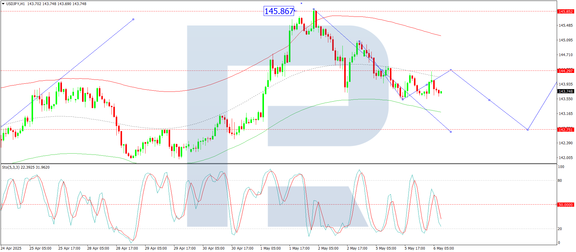 USDJPY analysis