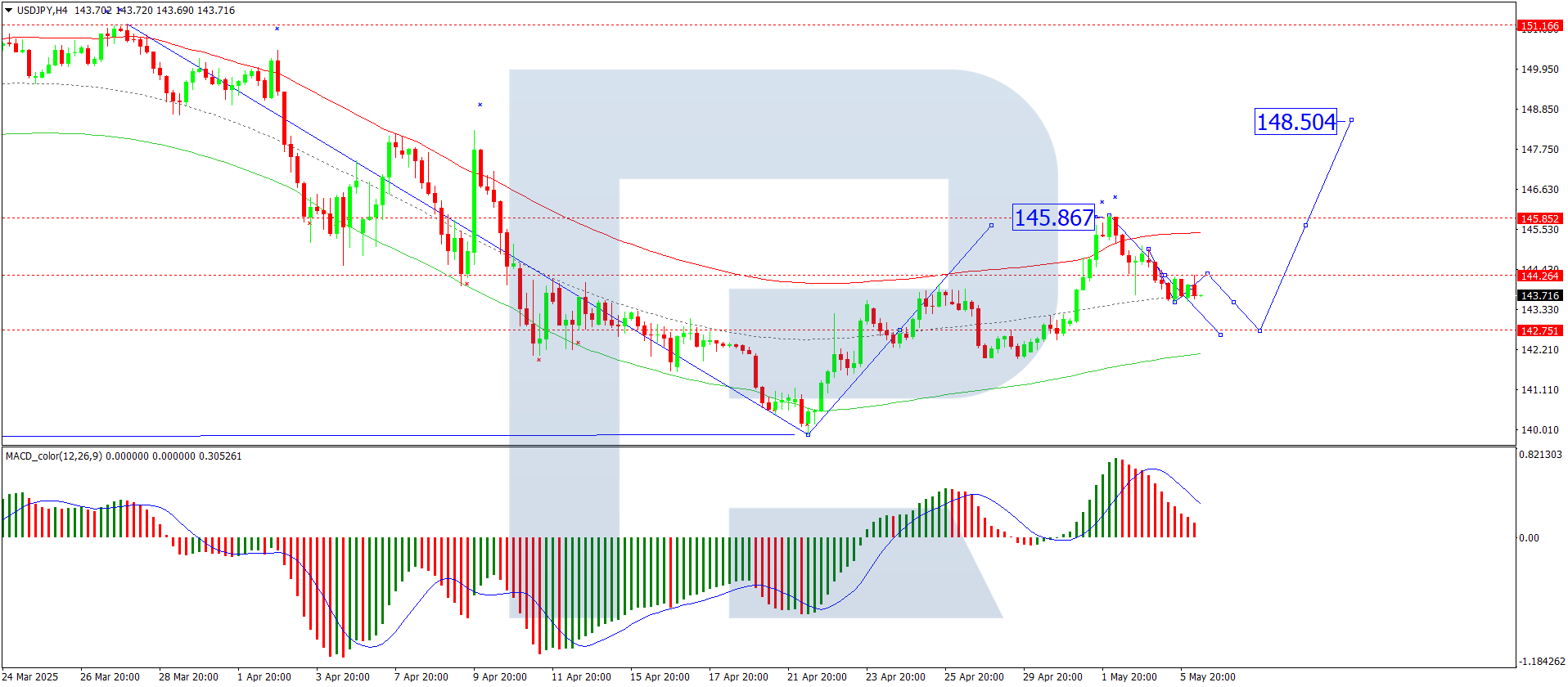 USDJPY analysis
