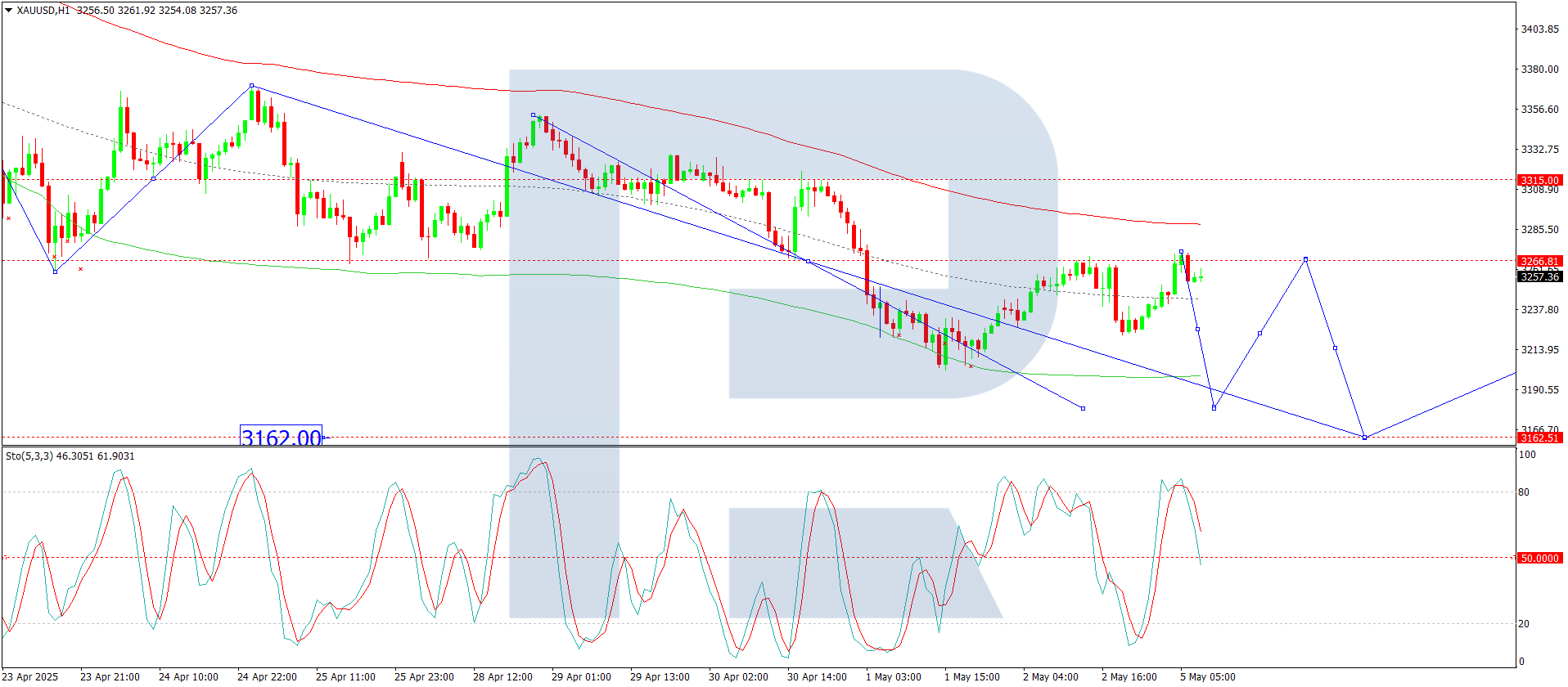 XAUUSD