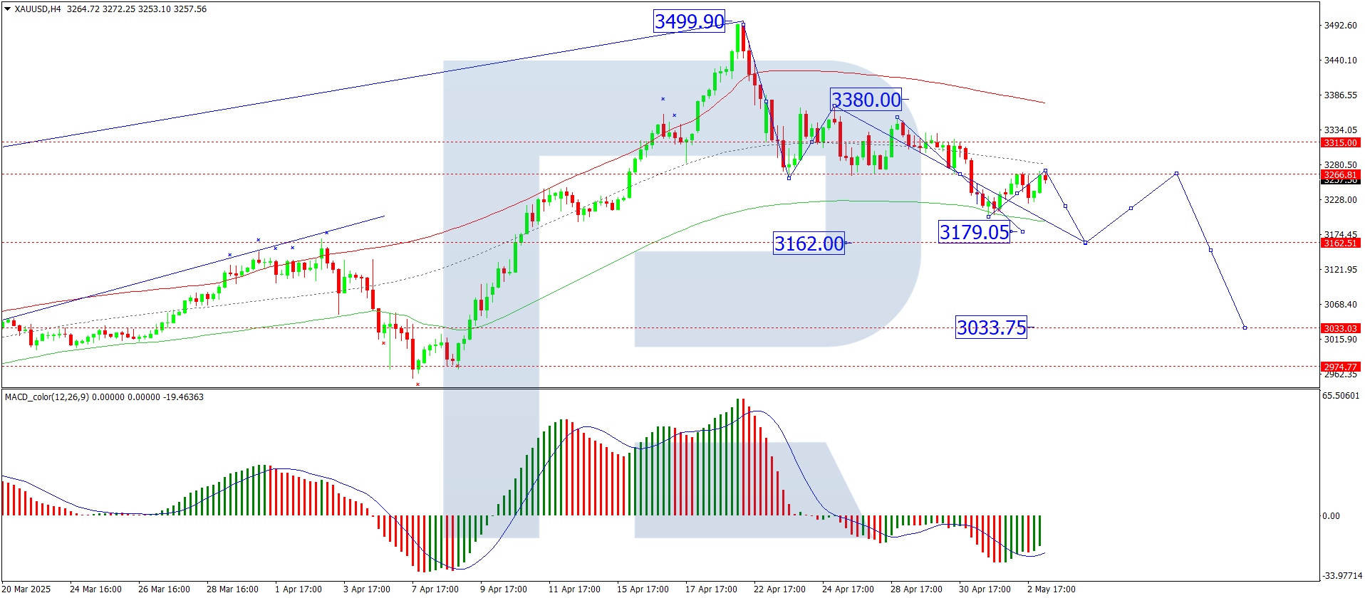 XAUUSD