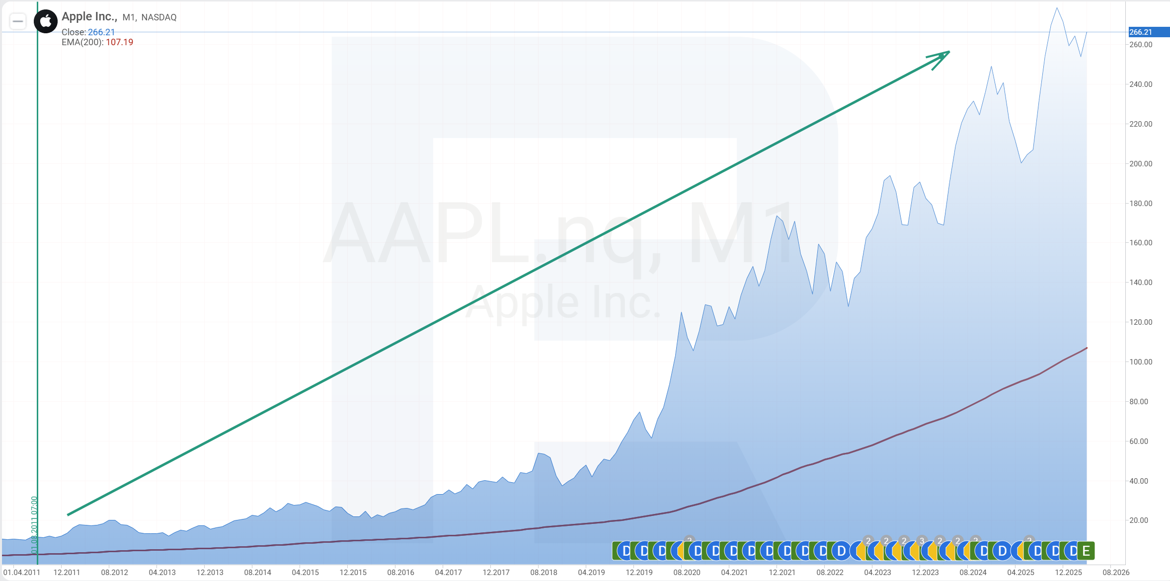 Apple Inc.'s Revenue and Net Income for Fiscal Years 2011–2025