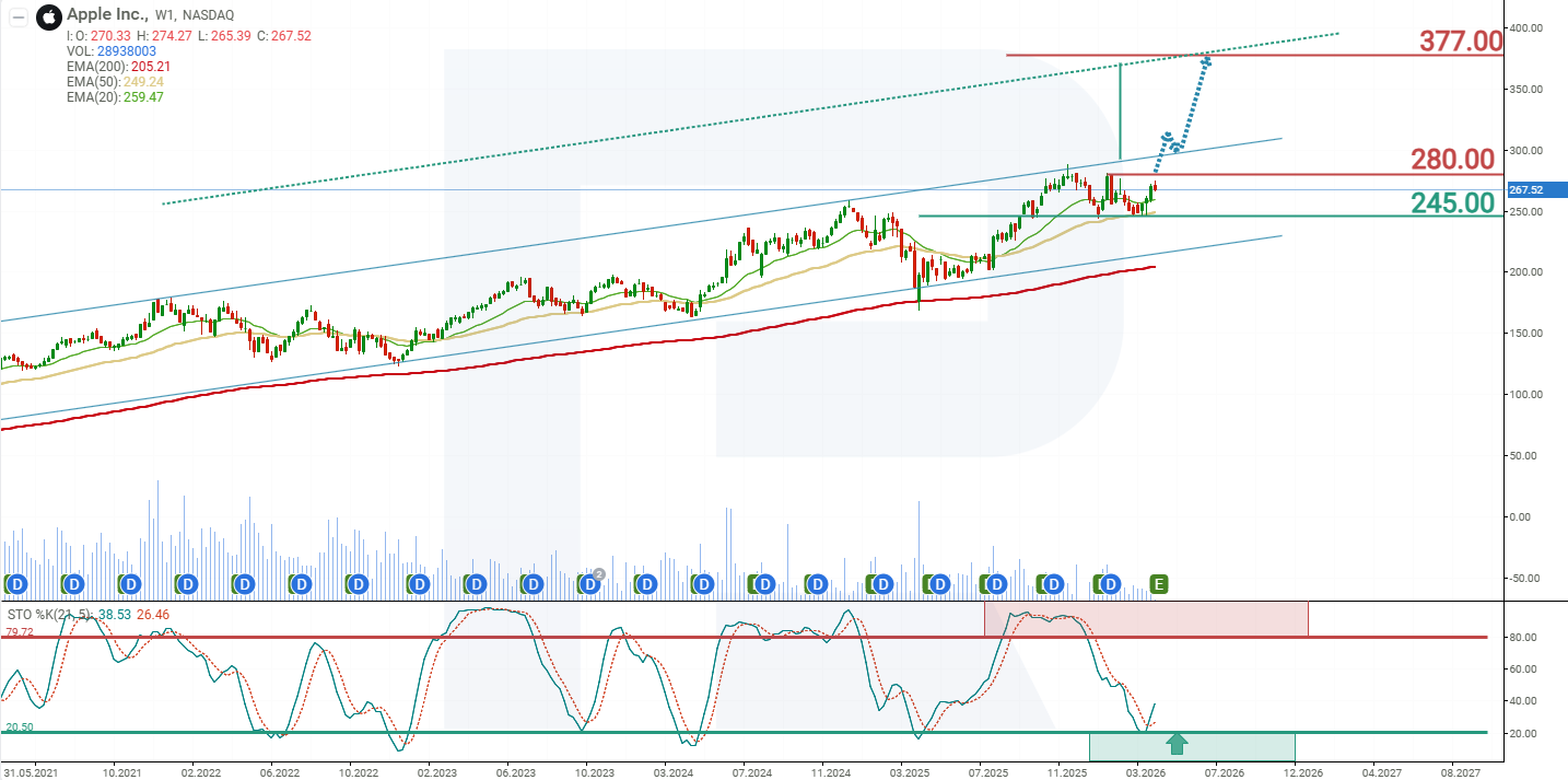Apple Inc (AAPL) technical analysis chart, April 2026