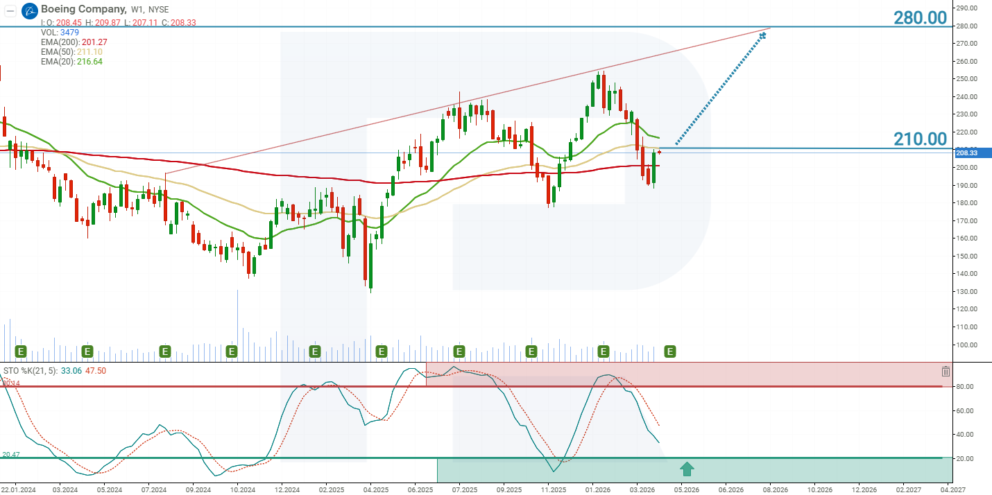 Boeing (BA) stock technical analysis