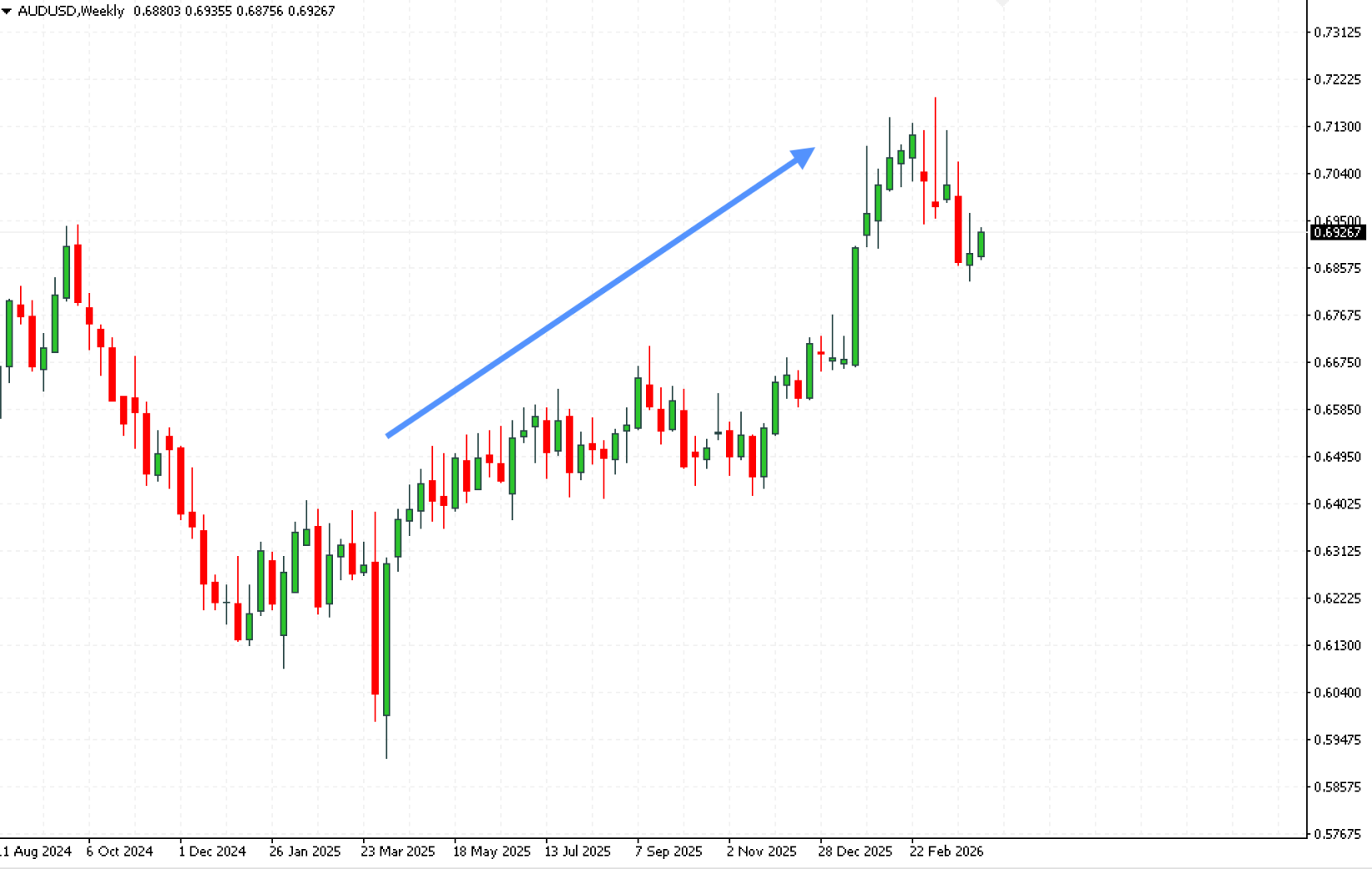 Economic calendar — market reaction to the Reserve Bank of Australia rate decision