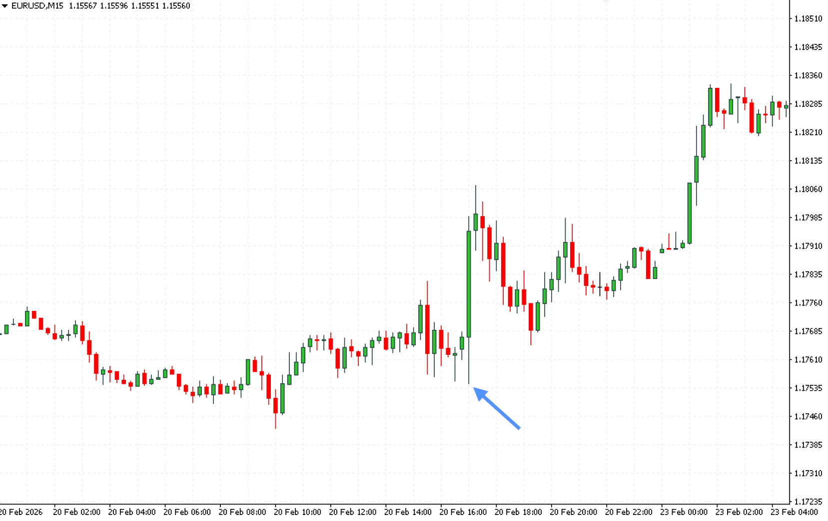Economic calendar — market reaction to US GDP data release
