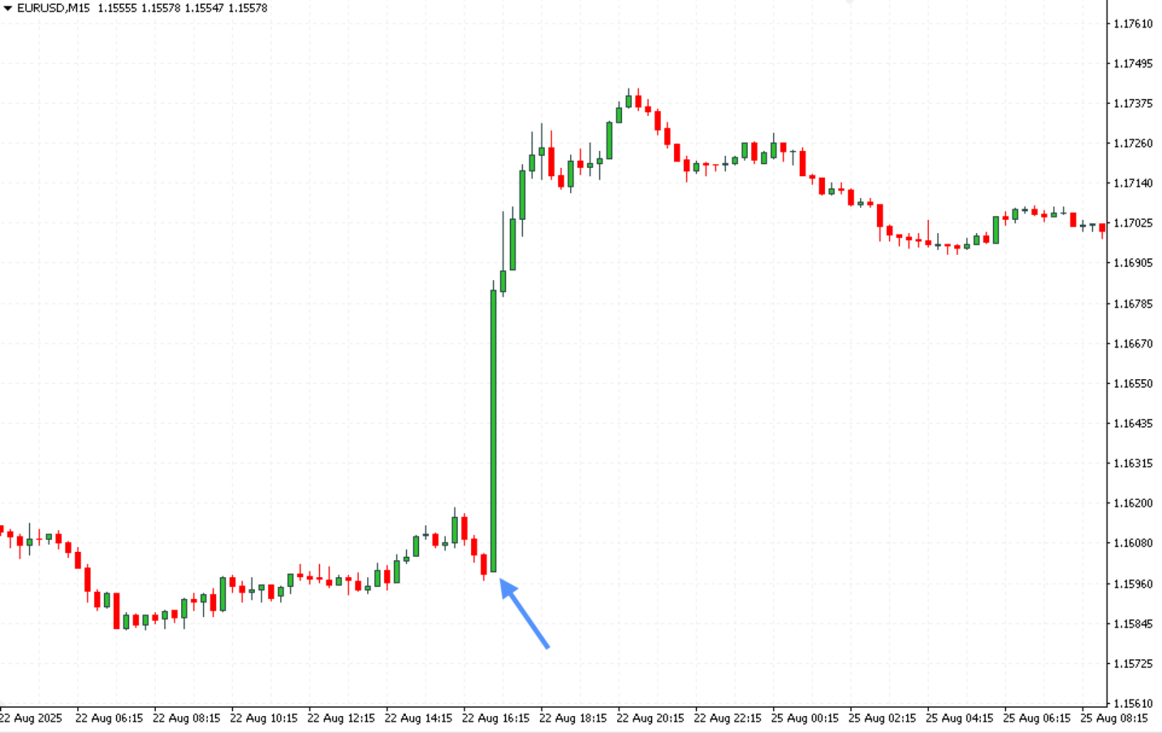 Economic calendar — market reaction to NFP data release