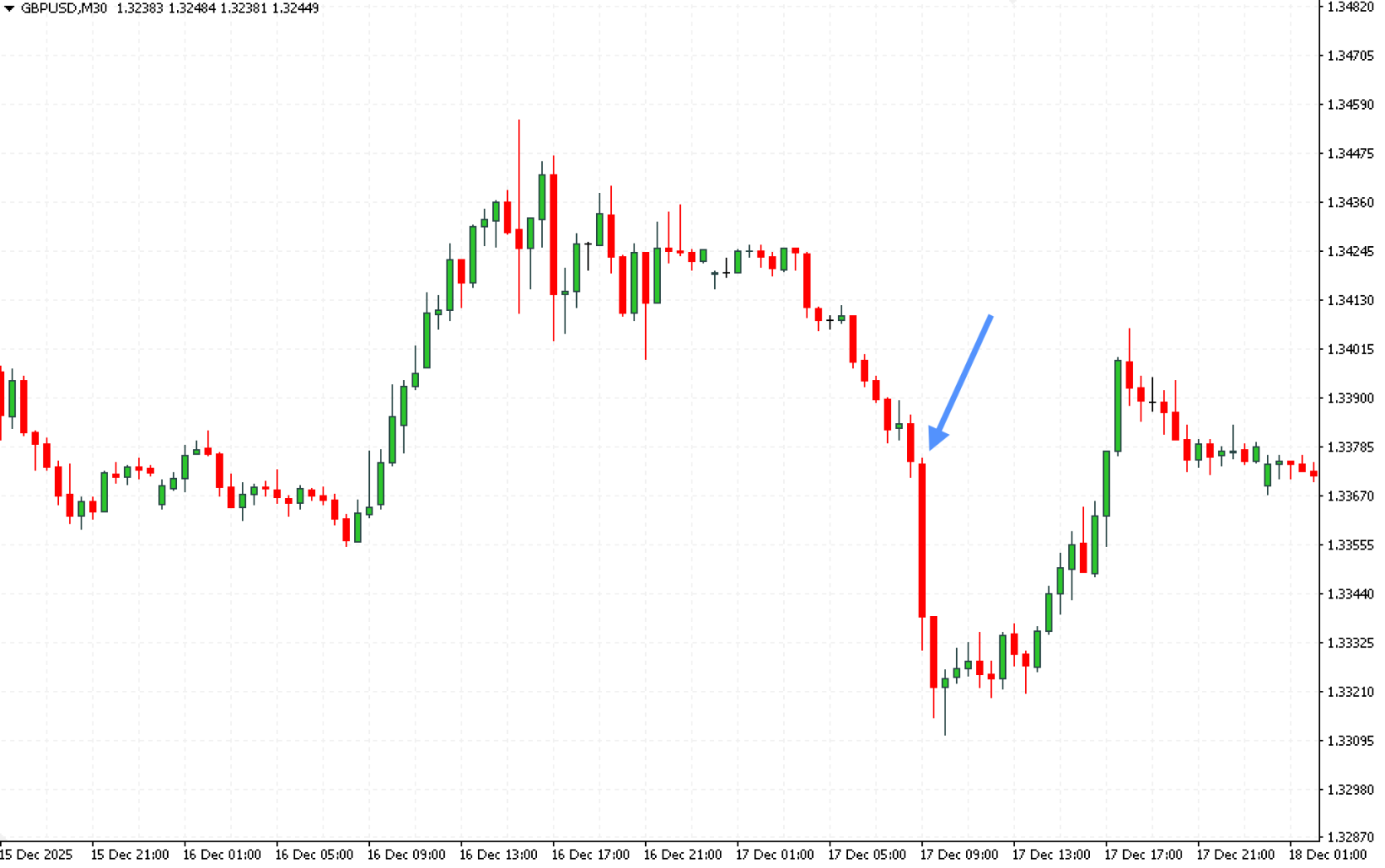 Economic calendar — market reaction to CPI data release