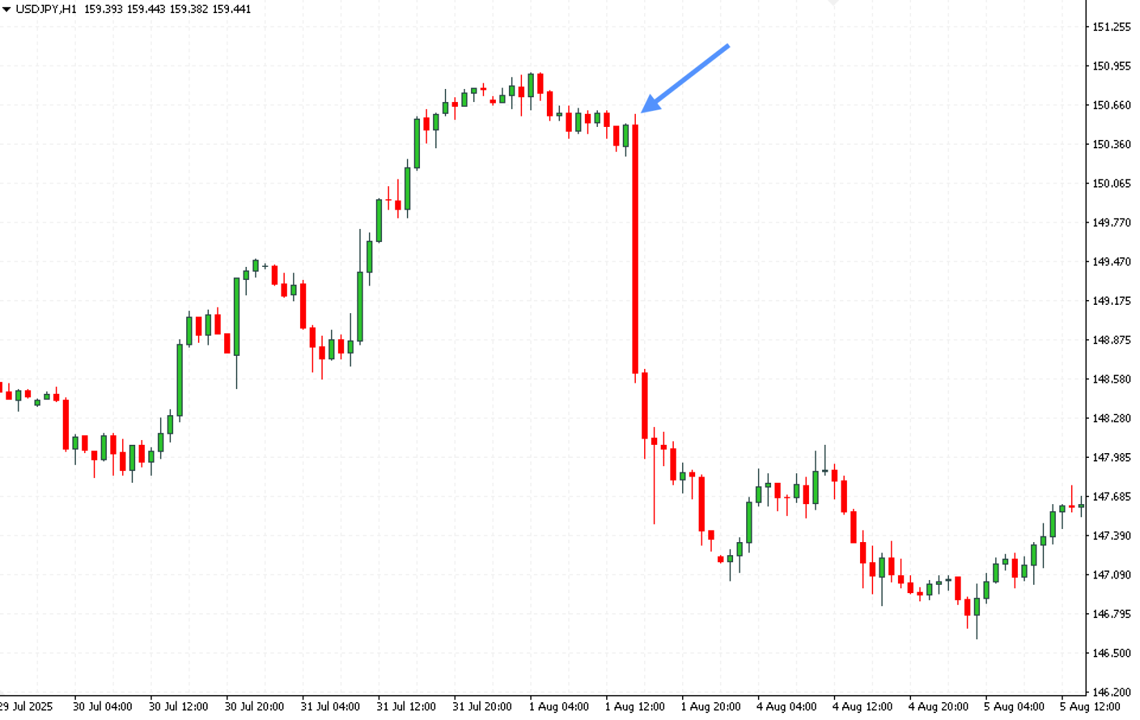 Economic calendar — market reaction to NFP data release