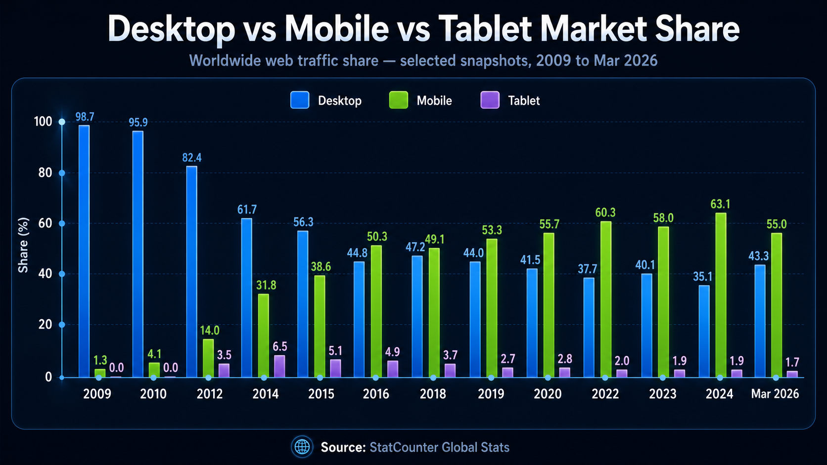 PC, mobile, tablet: share of internet traffic by device