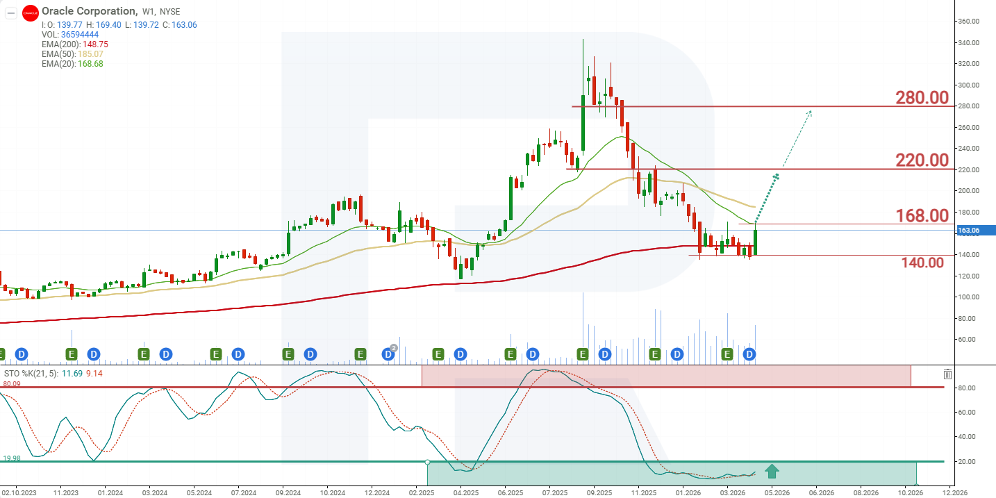 Oracle (ORCL) stock technical analysis and forecast 2026