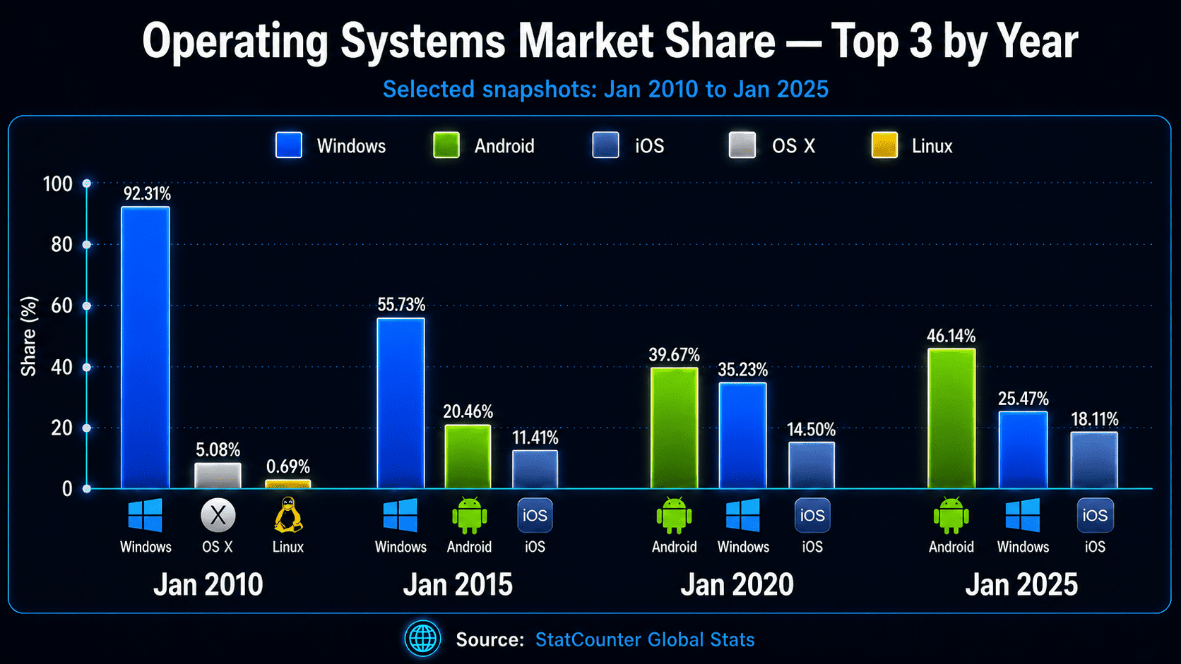 Mobile OS market share 2010–2026