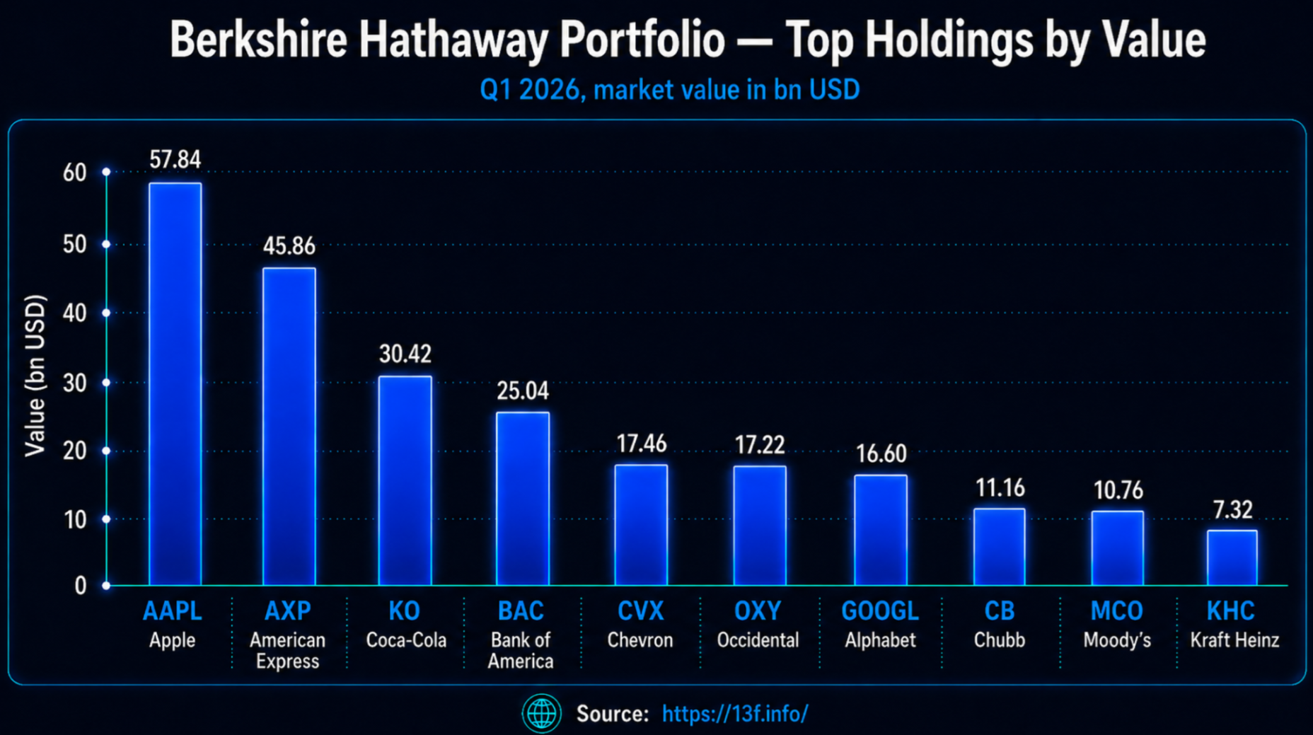 Top 10 Stocks in Berkshire Hathaway’s Portfolio as of Q1 2026