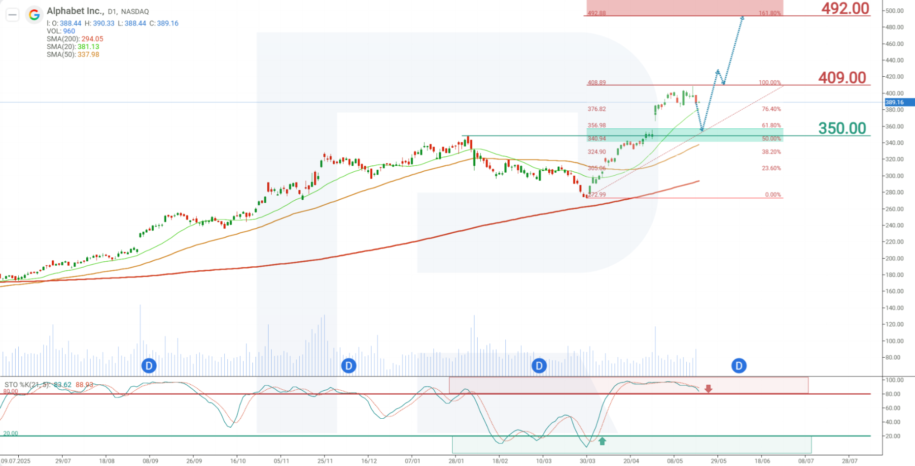The period during which Berkshire Hathaway first purchased shares of Alphabet Inc.