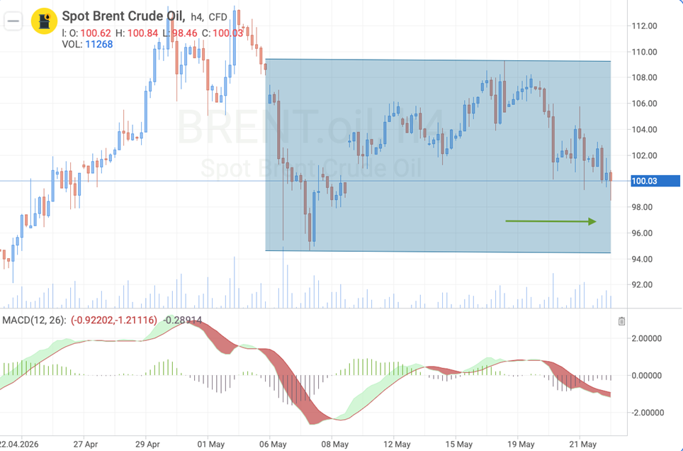 Brent H4 — Technical analysis ahead of US oil inventory release