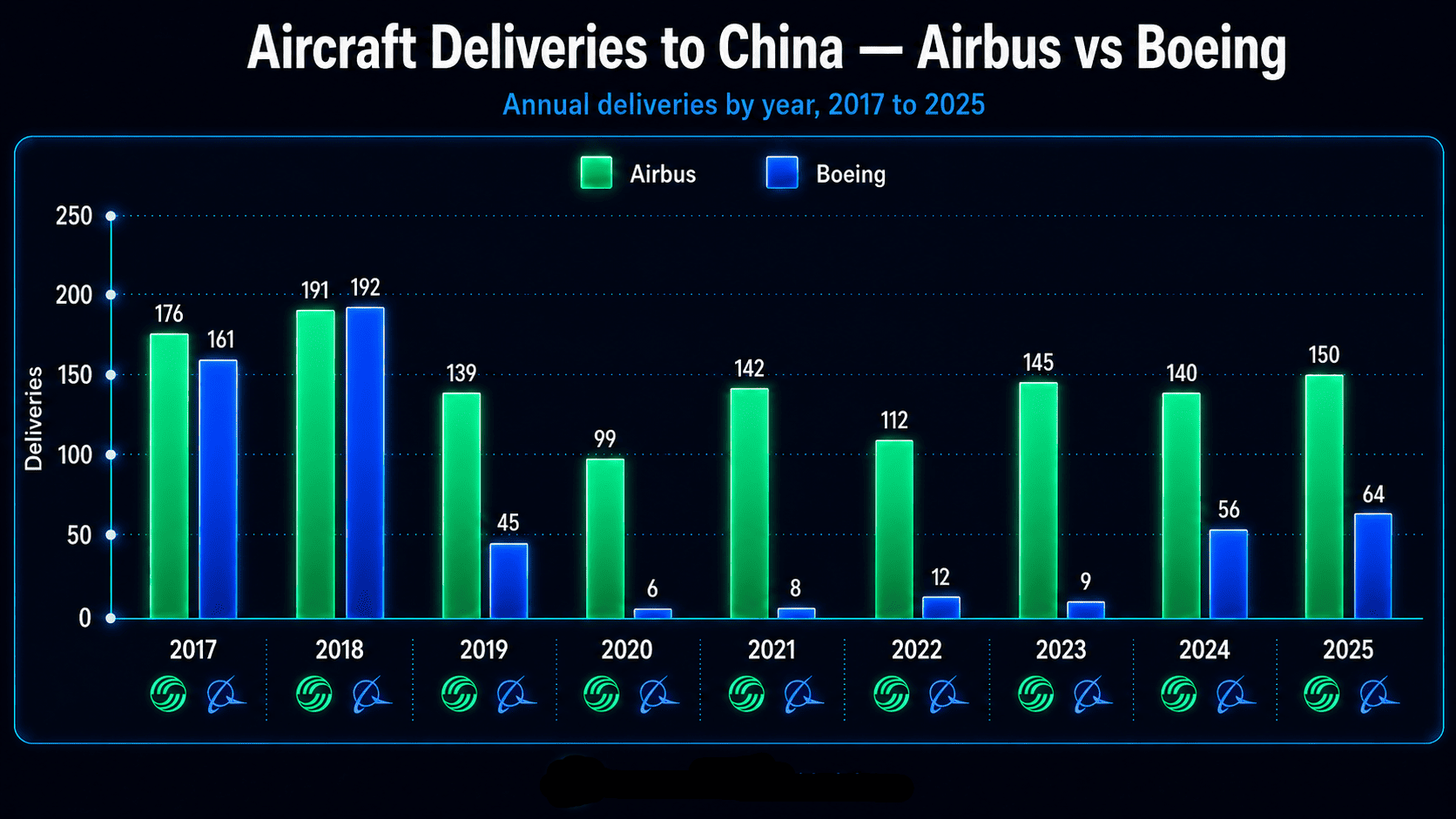 Aircraft deliveries by Boeing and Airbus to China from 2017 to 2025
